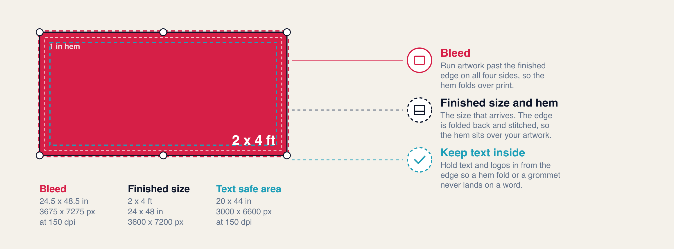 Diagram of a 2 x 4 foot vinyl banner with the bleed, the finished edge, the hem, the grommets and the text safe area marked and explained