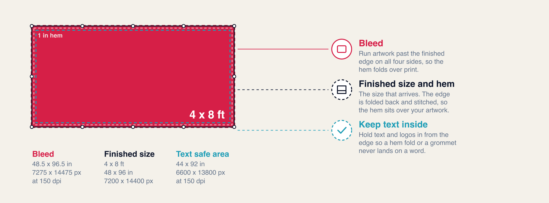 Diagram of a 4 x 8 foot vinyl banner with the bleed, the finished edge, the hem, the grommets and the text safe area marked and explained