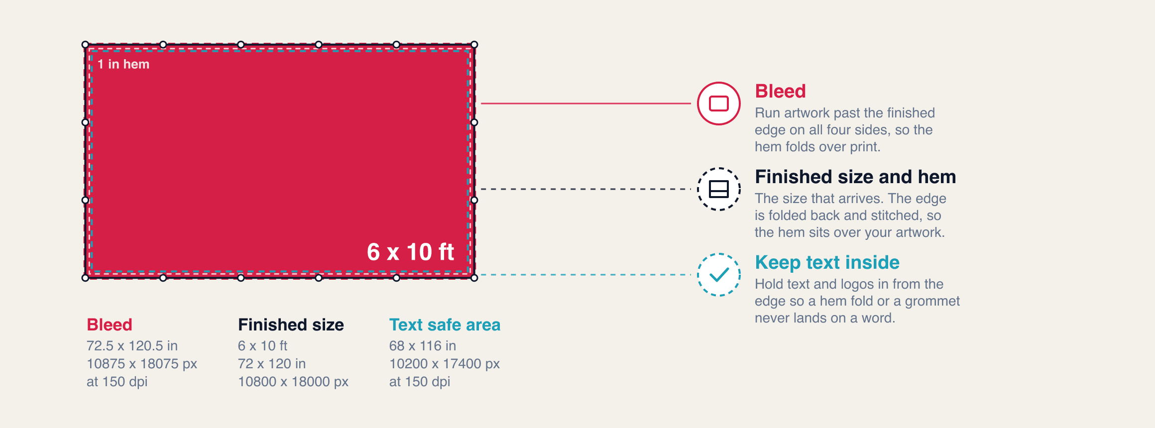 Diagram of a 6 x 10 foot vinyl banner with the bleed, the finished edge, the hem, the grommets and the text safe area marked and explained