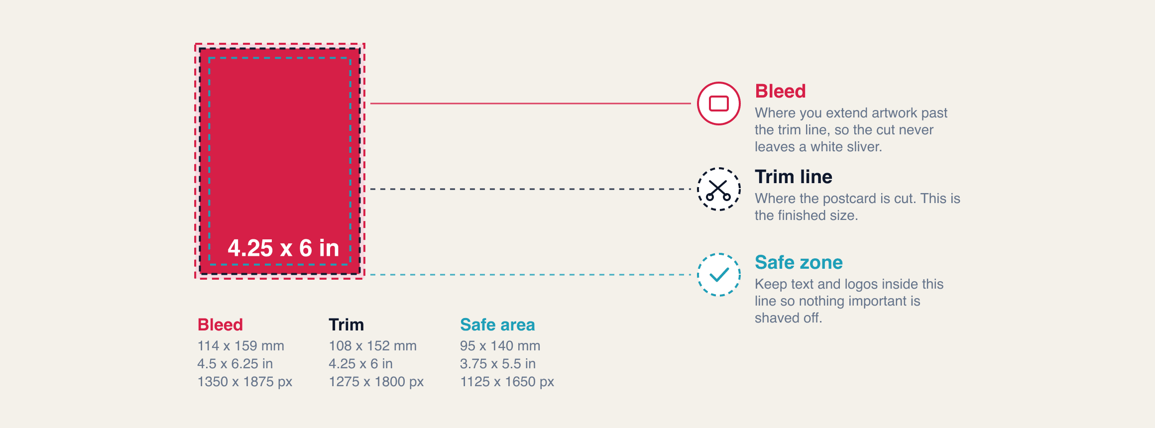 Diagram of a 4.25 x 6 inch postcard, the largest size that mails at the USPS postcard rate, with the bleed, trim and safe zone marked