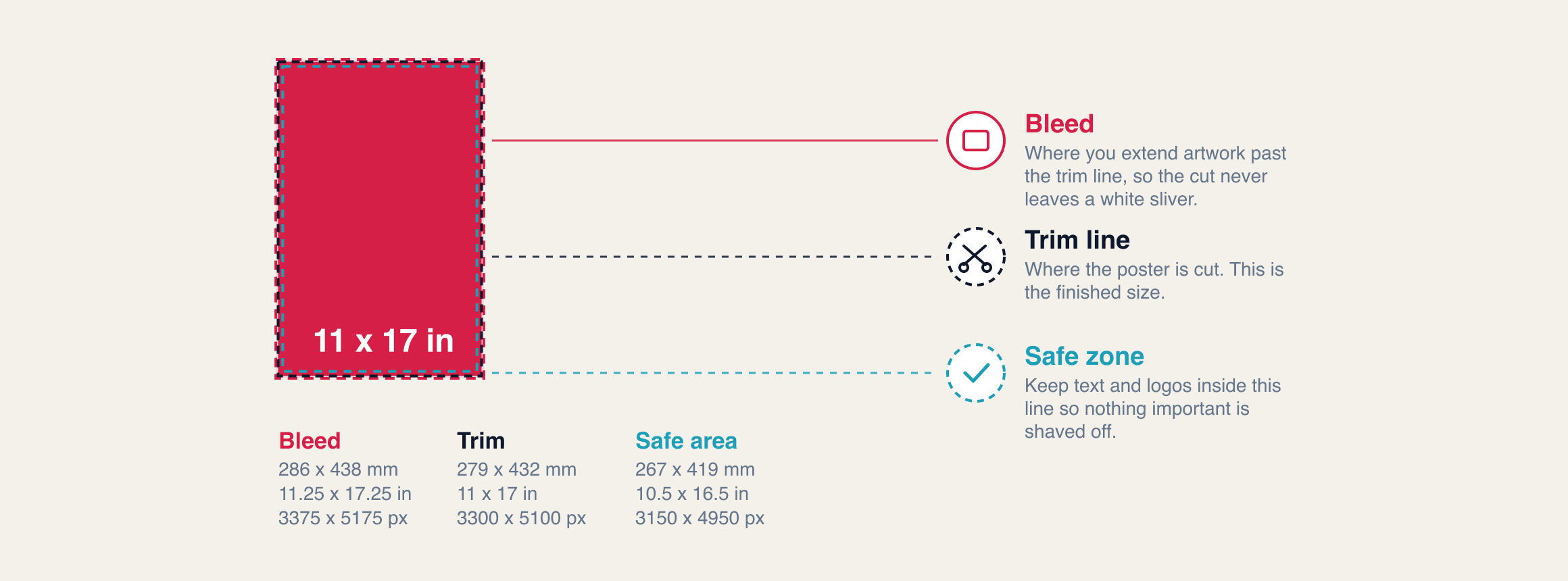 Diagram of an 11 x 17 inch poster with the bleed, trim and safe zone marked and explained