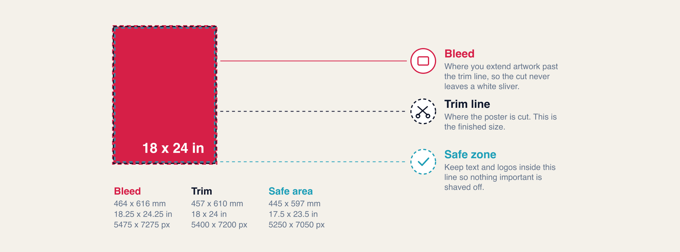 Diagram of an 18 x 24 inch poster with the bleed, trim and safe zone marked and explained