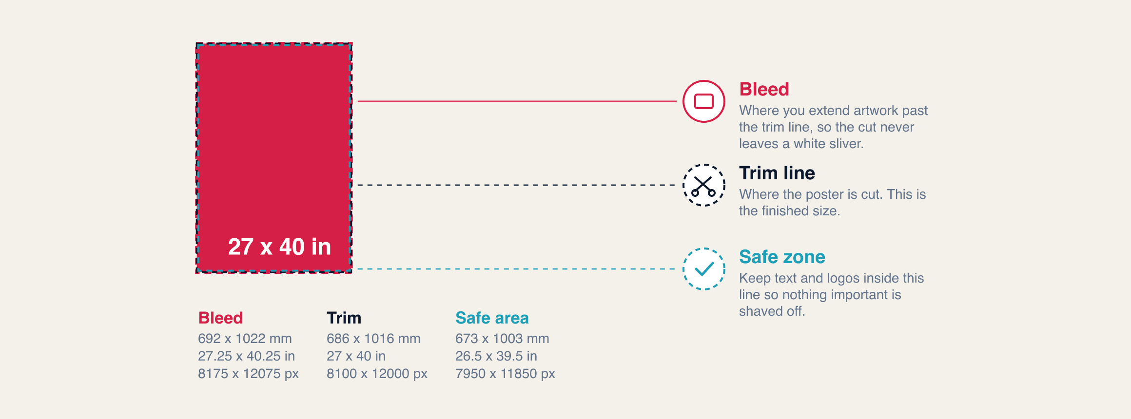 Diagram of a 27 x 40 inch one sheet poster with the bleed, trim and safe zone marked and explained