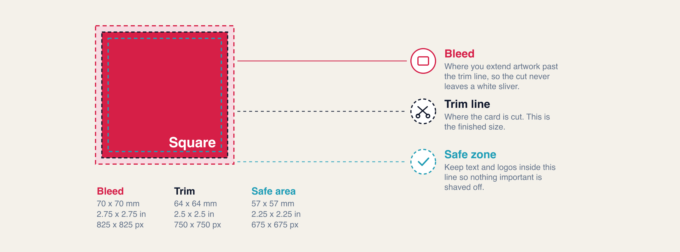 Diagram of a square 2.5 x 2.5 inch business card with the bleed, trim and safe zone marked and explained