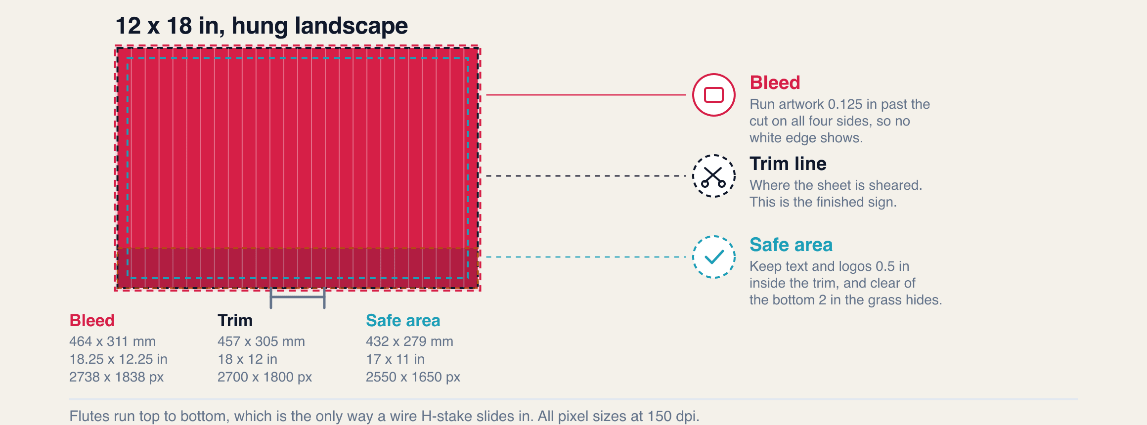 Diagram of a 12 x 18 inch yard sign hung landscape, with the bleed, trim, safe area, coroplast flutes and grass line marked