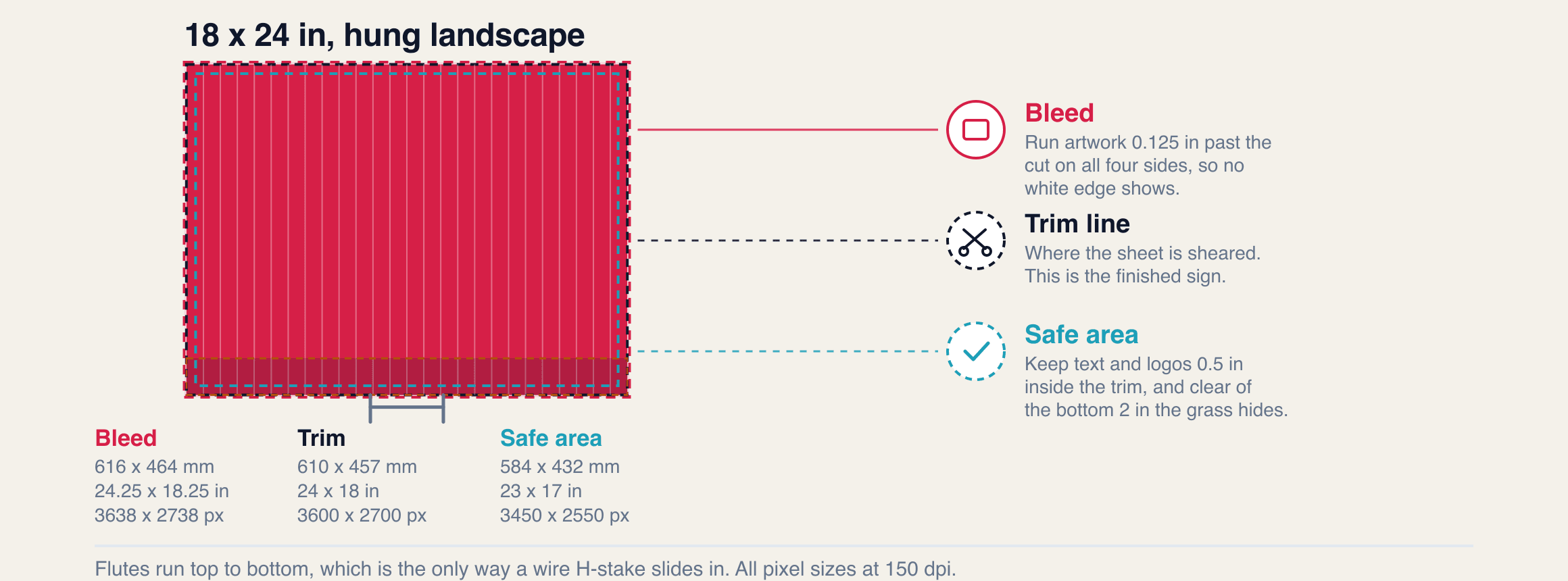 Diagram of an 18 x 24 inch yard sign hung landscape, with the bleed, trim, safe area, coroplast flutes and grass line marked