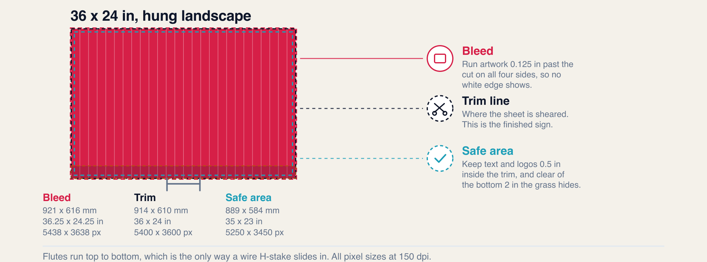 Diagram of a 36 x 24 inch yard sign hung landscape, with the bleed, trim, safe area, coroplast flutes and grass line marked