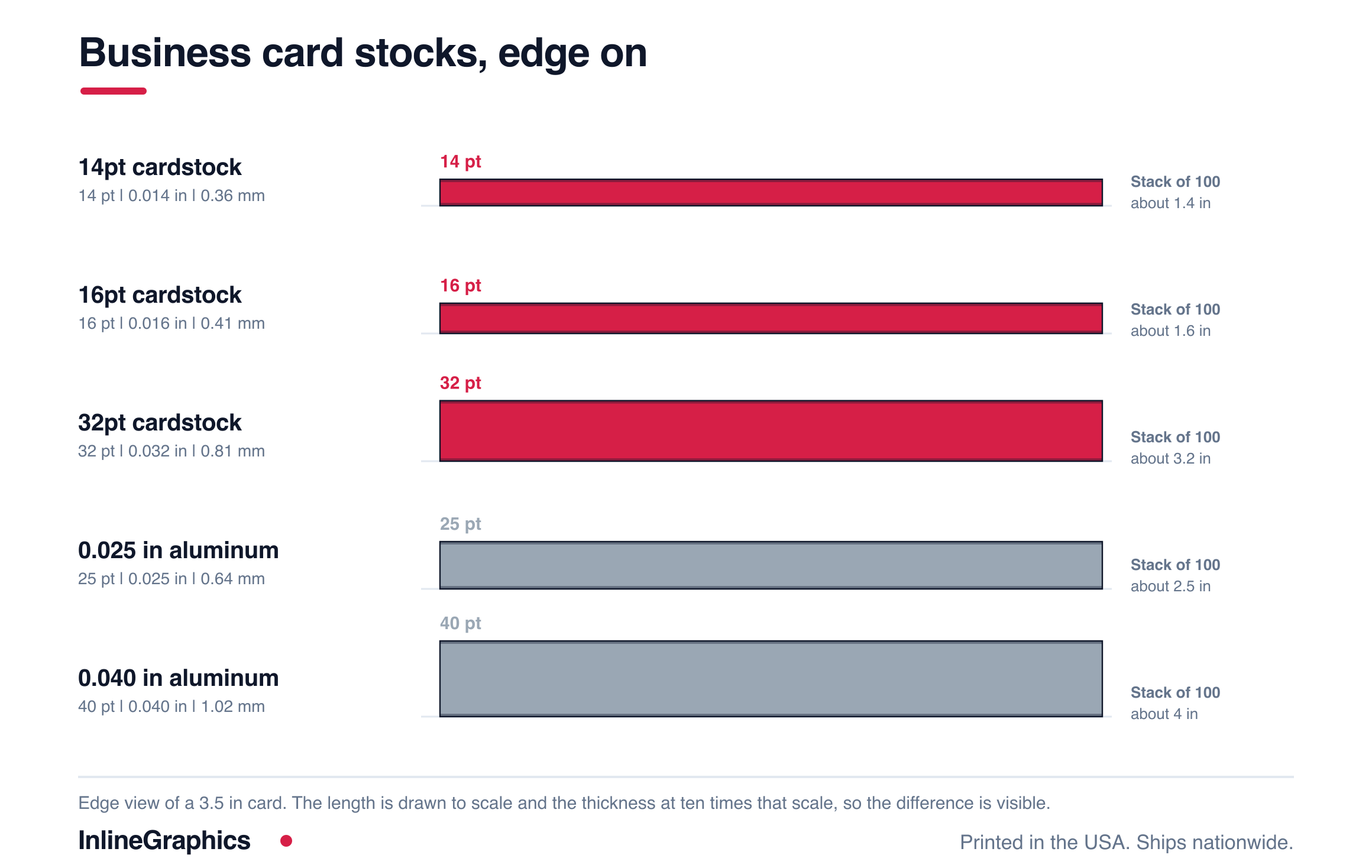 Edge view diagram comparing 14pt, 16pt and 32pt cardstock with 0.025 inch and 0.040 inch aluminum, each bar labeled in points, inches and millimeters with the height of a stack of 100